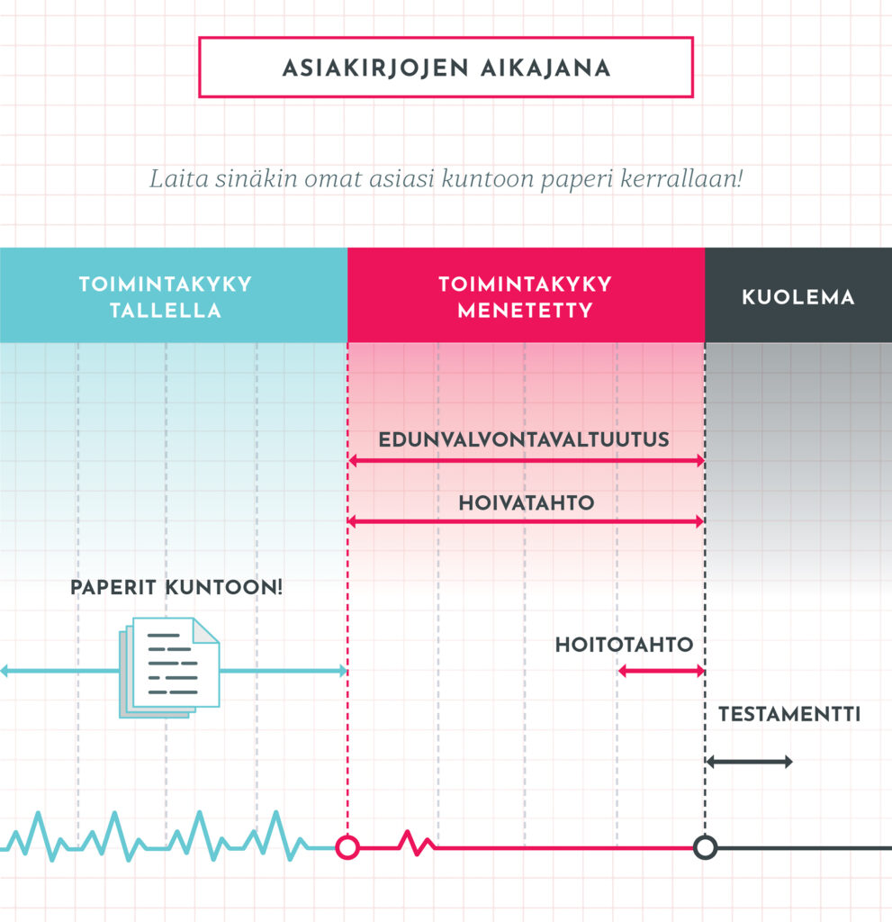 Asiakirjojen aikajana. Opas edunvalvontavaltuutukseen.